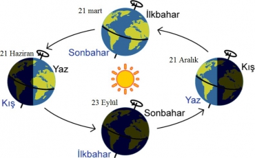 Mevsimlerin Oluşumu Etkinlik 1 Çözümleri