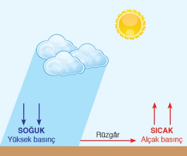 İklim ve Hava Hareketleri Etkinlik 2 Çözümleri